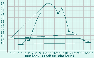 Courbe de l'humidex pour Sillian