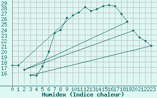 Courbe de l'humidex pour Potsdam