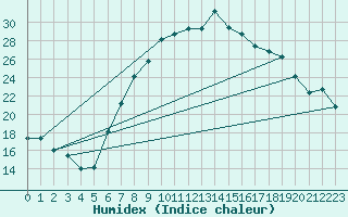 Courbe de l'humidex pour Marham