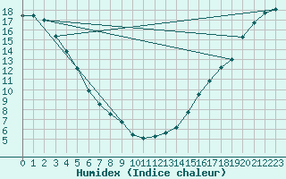 Courbe de l'humidex pour Fort Vermilion