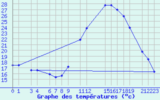 Courbe de tempratures pour Recoules de Fumas (48)