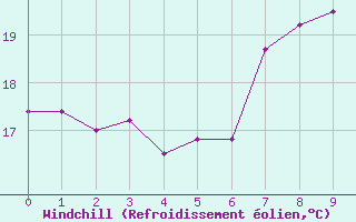 Courbe du refroidissement olien pour Cap Sagro (2B)