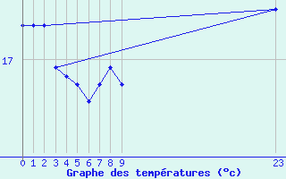 Courbe de tempratures pour la bouée 6200094