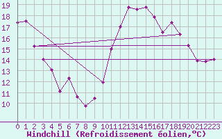 Courbe du refroidissement olien pour Cap Cpet (83)