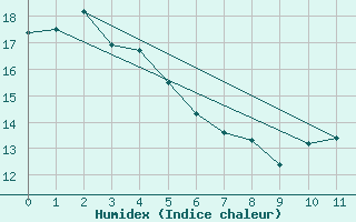 Courbe de l'humidex pour Auckland Aerodrome Aws