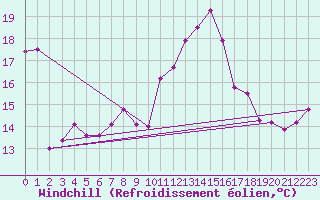 Courbe du refroidissement olien pour Ile de Groix (56)