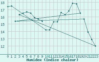 Courbe de l'humidex pour Castres-Nord (81)