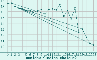 Courbe de l'humidex pour Angers-Beaucouz (49)