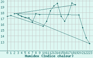 Courbe de l'humidex pour Le Luc (83)