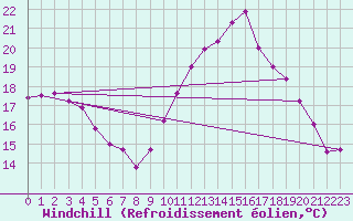 Courbe du refroidissement olien pour Lannion (22)