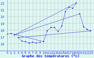 Courbe de tempratures pour Guret Saint-Laurent (23)
