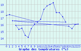 Courbe de tempratures pour Ile du Levant (83)