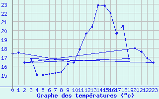 Courbe de tempratures pour Avord (18)