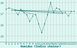 Courbe de l'humidex pour Boulogne (62)