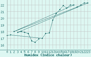 Courbe de l'humidex pour Le Havre - Octeville (76)