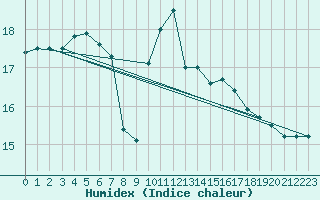 Courbe de l'humidex pour Ile de Groix (56)