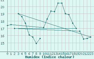 Courbe de l'humidex pour Auxerre-Perrigny (89)