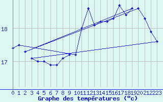 Courbe de tempratures pour Marquise (62)