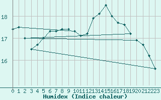 Courbe de l'humidex pour Pakri