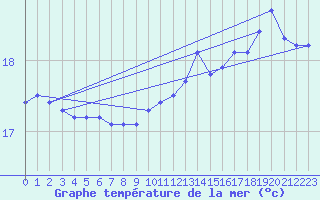 Courbe de temprature de la mer  pour la bouée 6200094