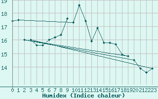 Courbe de l'humidex pour Hoyerswerda