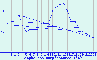 Courbe de tempratures pour Pontevedra