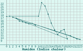 Courbe de l'humidex pour Formigures (66)