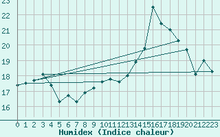 Courbe de l'humidex pour Rangedala