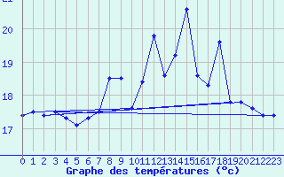 Courbe de tempratures pour Ploumanac