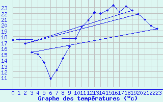 Courbe de tempratures pour Albon (26)