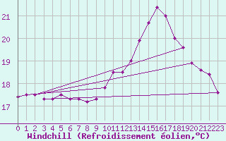 Courbe du refroidissement olien pour Ile de Groix (56)