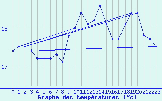 Courbe de tempratures pour Cap de la Hve (76)