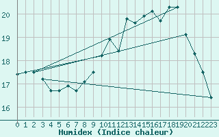 Courbe de l'humidex pour Neufchtel-Hardelot (62)