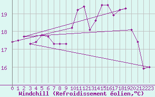 Courbe du refroidissement olien pour Le Touquet (62)