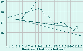 Courbe de l'humidex pour Cevio (Sw)