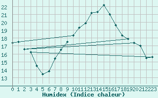 Courbe de l'humidex pour Hoernli