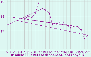 Courbe du refroidissement olien pour San Vicente de la Barquera