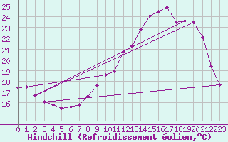Courbe du refroidissement olien pour Lignerolles (03)