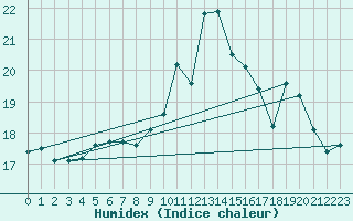 Courbe de l'humidex pour Troyes (10)