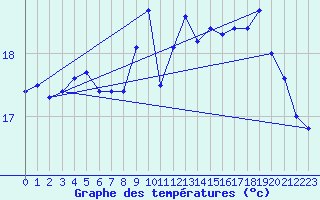 Courbe de tempratures pour Uto
