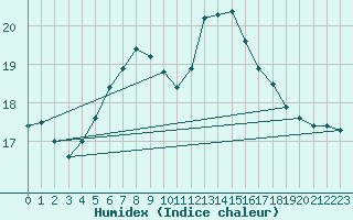 Courbe de l'humidex pour Neuruppin