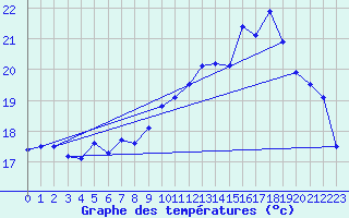 Courbe de tempratures pour Dunkerque (59)