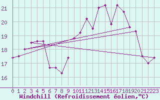 Courbe du refroidissement olien pour Ile d