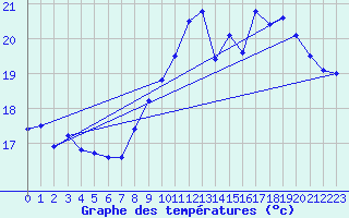 Courbe de tempratures pour Breuillet (17)