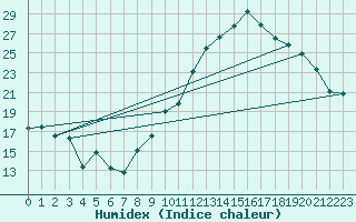 Courbe de l'humidex pour Abbeville (80)