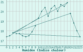 Courbe de l'humidex pour Ploumanac'h (22)