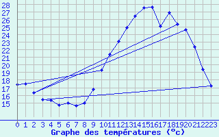 Courbe de tempratures pour Mendive (64)