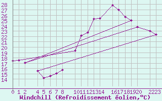 Courbe du refroidissement olien pour Bujarraloz