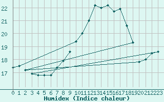 Courbe de l'humidex pour Leutkirch-Herlazhofen