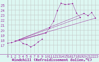 Courbe du refroidissement olien pour Pontoise - Cormeilles (95)